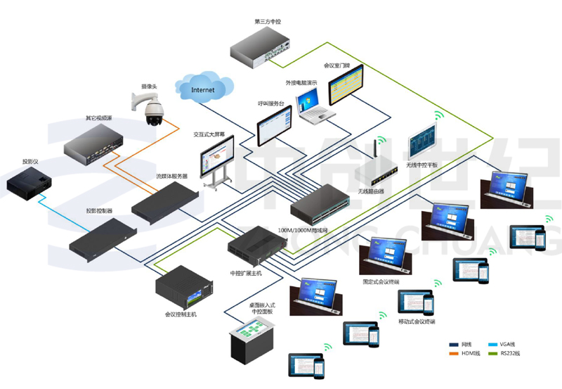 無紙化會(huì)議系統(tǒng)拓?fù)鋱D.jpg 無紙化會(huì)議系統(tǒng)拓?fù)鋱D.jpg
